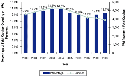 Bar and Line Chart - Figure 1.2 shows the annual percentage of fatal crashes on wet pavement and annual number of wet pavement fatal crashes that occurred in the U.S. for the years 2000 to 2009.