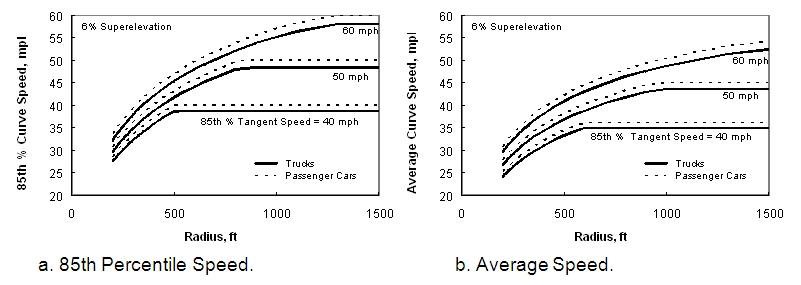 Two charts labeled, on labeled a. 85th percentile, the other labeled b. average speed. The trends shown indicate that the average truck speed equals about 97 percent of the average passenger car speed. For curves with a 500 ft radius and a 60 mph tangent speed, the reduction is about 10 mph.  In contrast, for a 1000 ft radius and 60 mph tangent speed, the reduction is only about 5 mph. The model also indicates that curve speed increases about 1.0 mph for every 2.0 percent increase in superelevation rate.