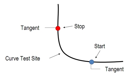 Simple diagram of a line that runs roughly horizontal before curving upward (to the right) to form a verticle line. A blue circle located at the point where the horizontal line begins to curve upward is labelet Tangent and Start. The label Curve Test Site is positioned at the center of the curve with an arrow pointing to the middle of the curve. A red circle located at the point where the curve ends and the line becomes vertical is labeled Tangent and Stop.