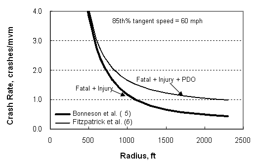 Trend lines on this chart indicate that the crash rate increases sharply for curves with a radius of less than 1000 ft.  They also indicate that more crashes on sharper curves result in an injury or fatality.