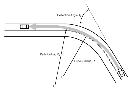 Diagram depicting the effect of lateral shift on travel path radius.