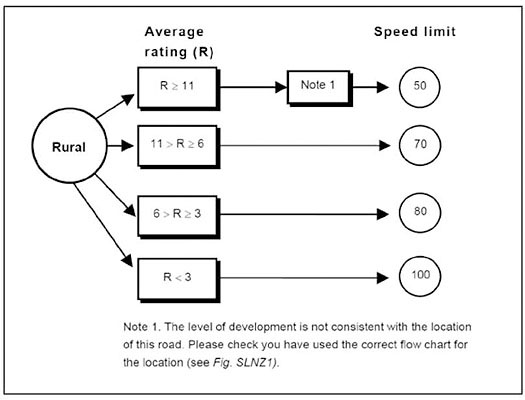 Figure SLNZ2. Speed Limit Flow Chart - Rural. Please see Extended Text Description below.