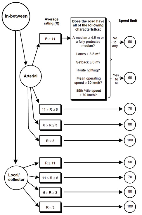 Figure SLNZ3. Speed Limit Flow Chart - In-Between. Please see Extended Text Description below.
