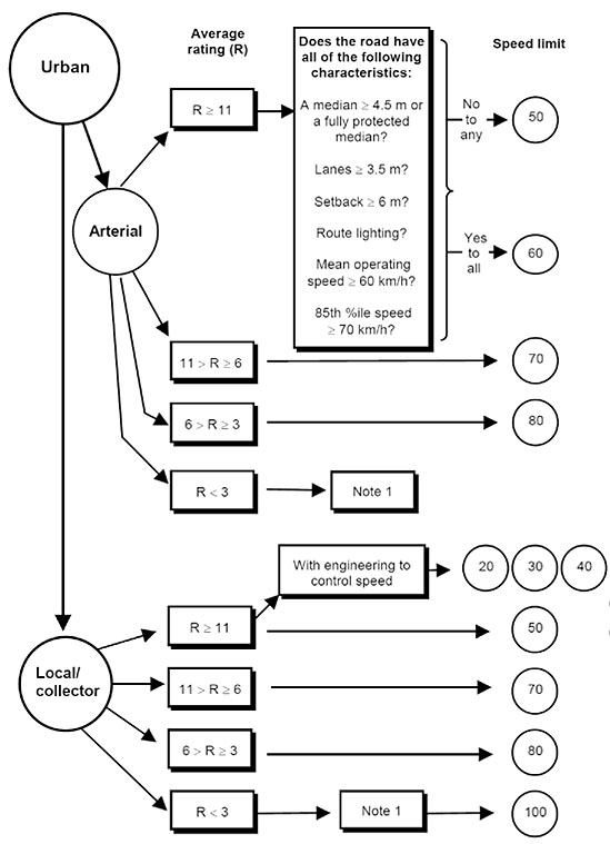 Figure SLNZ4. Speed Limit Flow Chart - Urban. Please see Extended Text Description below.