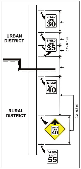 Figure 4. Example Regulatory Speed Zone Application Showing Spacing of Signs Transitioning from Rural District to Urban District and Within the Urban District. Please see Extended Text Description below.