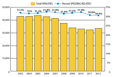 Bar graph illustrates the national trend in fatalities and speeding related fatalaties for the years 2003 through 2012. While total fatalities began declining steadily from 2005 (about 43,000 through 2011 (about 33,000) before jumping slightly (to about 35,000), fatalaties as a percent of speeding remained steady in the 31.0 percent to 31.9 percent range, although these figures fell during 2011 (30.8 percent and 2011 (30.4 percent).
