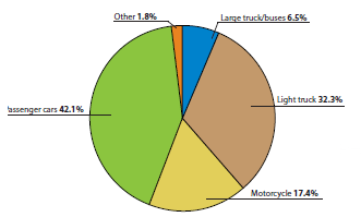 The distribution of vehicles involved in speeding- related fatal crashes is as follows: passenger cars, 42.1 percent; light trucks, 32.3 percent; motorcycles, 17.4 percent; large trucks and buses, 6.5 percent; other, 1.8 percent