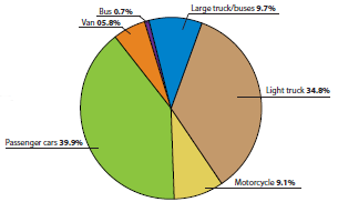The distribution of vehicles involved in non-speeding- related fatal crashes is as follows: passenger cars, 39.9 percent; light trucks, 34.8 percent; motorcycles, 9.1 percent; large trucks and buses, 9.7 percent; van, 5.8 percent; and buses, 0.7 percent.