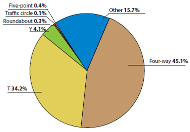 The distribution of vehicles involved in all speeding-related fatal intersection crashes by intersection type is as follows: four-way, 45.1 percent; T-intersection, 34.2 percent; other, 15.7 percent; yield, 4.1 percent; five-point, 0.4 percent, roundabout, 0.3 percent, and traffic circle, 0.1 percent.