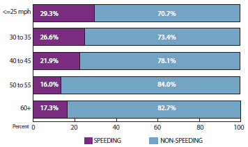The percentage of vehicles involved in speeding-related fatal intersection crashes by speed limit of the corresponding approach is as follows: 40-45 mph, 21.9 percent; 30-35 mph, 26.6 percent; 50-55 mph, 16.0 percent; less than or equal to 25 mph, 29.3 percent; greater than 60 mph, 17.3 percent.