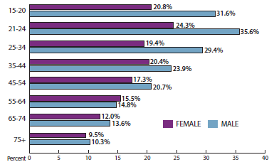 Graph indicates that males account for a consistently higher percentage of drivers, regardless of age bracket, who are involved in speeding-related fatal intersection crashes, as follows: 15-20 years, 20.8 percent female and 31.6 percent male; 21-24 years, 24.3 percent female and 35.6 percent male; 25-34 years, 19.4 percent female and 29.4 percent male; 35-44 years, 20.4 percent female and 23.9 percent male. From 45 on the percentages continue to decrease, although the percentage of females involved in such crashes is consistently lower than the percentage of males.