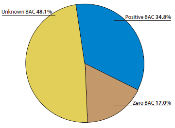 The distribution of speeding-related fatal crashes by BAC is as follows: positive BAC, 34.8 percent; zero BAC, 17 percent; unknown BAC, 48.1 percent.