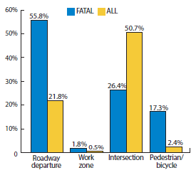 Bar chart shows distribution of fatal crashes as a percentage by crash category, as follows: roadway departure, 55.8 percent; work zones, 1.8 percent; intersection, 26.4 percent; and pedestrian/bicycle, 17.3 percent. 