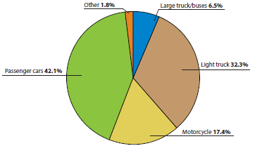 The distribution of vehicles involved in speeding-related fatal intersection crashes by type of vehicle is as follows: passenger cars, 42.1 percent; motorcycles, 17.4 percent; light truck, 32.3 percent; large trucks/buses, 6.5 percent; other, 1.8 percent.