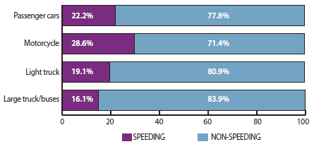 The percentage of vehicles involved in speeding-related fatal intersection crashes by type of vehicle is as follows: passenger cars, 22.2 percent; motorcycles, 28.6 percent; light truck, 19.1 percent; large trucks/buses, 16.1 percent.