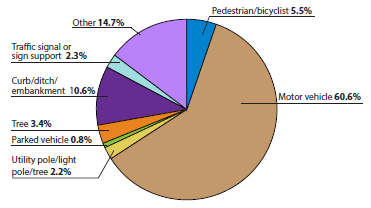 The distribution of speeding-related intersection fatal crashes by first harmful even is as follows: motor vehicle, 60.6 percent; utility pole, light pole, or tree, 2.2 percent; parked vehicle, 0.8 percent; tree, 3.4 percent; curb/ditch/embankment, 10.6 percent; traffic signal or sign support, 2.3 percent; other, 14.7 percent; and pedestrian/bicyclist, 5.5 percent.
