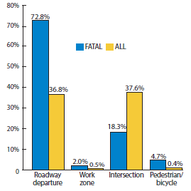 Bar chart shows distribution of fatal speeding-related crashes as a percentage by crash category, as follows: roadway departure, 72.8 percent; work zones, 2.0 percent; intersection, 18.3 percent; and pedestrian/bicycle, 4.7 percent. 