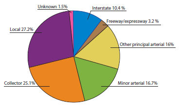 The distribution of vehicles involved in speeding-related fatal roadway departure crashes by type of roadway is as follows: interstate, 10.4 percent; freeway or expressway, 3.2 percent; other principal arterial, 16 percent; minor arterial, 16.7 percent; collector, 25.1 percent; local, 27.2 percent; unknown, 1.5 percent.