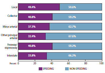 The percentage of vehicles involved in speeding-related fatal roadway departure crashes by type of roadway is as follows: local, 49.4 percent; collector, 40.8 percent; minor arterial, 37.3 percent; other principal arterial, 32.4 percent; freeway or expressway, 40,8 percent; interstate, 33.8 percent.