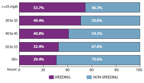 The percentage of vehicles involved in speeding-related fatal roadway departure crashes by speed limit (mph) of corresponding approach is as follows: less than 25 mph, 53.7 percent; 30 to 35 mph, 49.4 percent; 40 to 45 mph, 40.8 percent; 50 to 55, 32.4 percent; 60 or more, 29.4 percent; unknown, 2.3 percent.