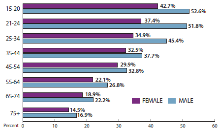 Graph indicates that males account for a consistently higher percentage of drivers, regardless of age bracket, who are involved in speeding-related roadway departure fatalities by driver age and genter, as follows: 15-20 years, 42.7 percent female and 52.6 percent male; 21-24 years, 37.4 percent female and 51.8 percent male; 25-34 years, 34.9 percent female and 45.5 percent male; 35-44 years, 32.5 percent female and 37.7 percent male. From age 45 and up, the percentages continue to decrease, although the percentage of females involved in such crashes is consistently lower than the percentage of males.