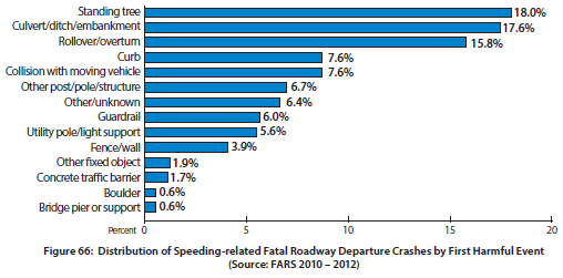 The distribution of speeding-related fatal roadway departure crashes by first harmful event is as follows: standing tree, 18 percent; culvert/ditch/embankment, 17.6 percent; rollover/overturn, 15.8 percent; curb, 7.6 percent; collision with moving vehicle, 7.6 percent; other post/pole/structure, 6.7 percent; other/unknown, 6.4 percent; guardrail, 6 percent; utility pole/light support, 5.6 percent; fence/wall, 3.9 percent; other fixed object, 1.9 percent; concrete traffic barrier, 1.7 percent; boulder, 0.6 percent; bridge pier or support, 0.6 percent.