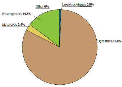 The distribution of vehicles involved in speeding-related, fatal, opposing-direction crashes by vehicle type is as follows: light truck, 81.8 percent; motorcycle, 2.9 percent; passenger cars, 14.5 percent; large truck/buses, 0.8 percent.