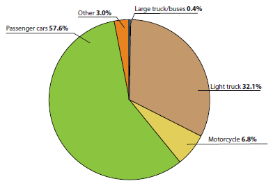 The distribution of vehicles involved in of speeding-related, tree-impact, fatal crashes by vehicle type is as follows: light truck, 32.1 percent; motorcycle, 6.8 percent; passenger cars, 57.6 percent; other, 3.0 percent; large trucks and buses, 0.4 percent.