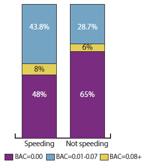Graph indicates the distribution of drivers involved in fatal crashes by blood alcohol content (BAC), as follows: for those that were speeding, 8 percent had a BAC greater than 0.08, 43.8 percent had a BAC between 0.01 and 0.07, and 48 percent had a BAC of 0. For those who were not speeding, 6 percent had a BAC greater than 0.08, 28.7 percent had a BAC between 0.01 and 0.07, and 65 percent had a BAC of 0.