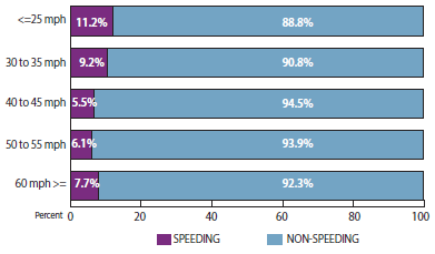 The percentage of fatal pedestrian and bicycle crashes that are speeding-related by posted speed limit is as follows: less than or equal to 25 mph, 11.2 percent; 30 to 35 mph, 9.2 percent; 40 to 45 mph, 5.5 percent; 50 to 55 mph, 6.1 percent; greater than or equal to 60 mph, 7.7 percent.