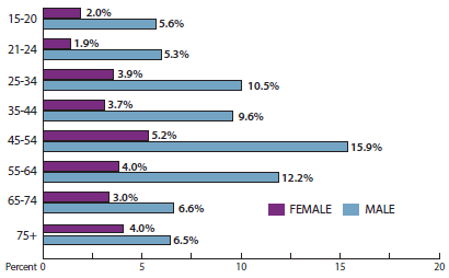 The distribution of drivers involved in all fatal pedestrian and bicycle crashes by age and gender is as follows: in the 15-20 age group, females accounted for 2 percent, males accounted for 5.6. For 21-24, females made up 1.9 percent while males made up 5.3 percent. For 25-34, females made up 3.9 percent and males made up 10.5 percent. For 35-44, females made up 3.7 percent and males made up 9.6 percent. For 45-54, females made up 5.2 percent and males made up 15.9 percent. For 55-64, females made up 4 percent and males made up 12.2 percent. For 65-74, females made up 3 percent and males made up 6.6 percent. For the over 75 age group, females made up 4 percent and males made up 6.5 percent.