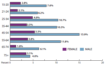 The distribution of drivers involved in speeding-related fatal pedestrian and bicycle crashes by age and gender is as follows: in the 15-20 age group, females accounted for 2.8 percent, males accounted for 7.6. For 21-24, females made up 2.1 percent while males made up 6.2 percent. For 25-34, females made up 4.9 percent and males made up 10.7 percent. For 35-44, females made up 3.5 percent and males made up 10.3 percent. For 45-54, females made up 5.5 percent and males made up 15.9 percent. For 55-64, females made up 3.8 percent and males made up 11.8 percent. For 65-74, females made up 1.8 percent and males made up 6.1 percent. For the over 75 age group, females made up 3.1 percent and males made up 4.0 percent.