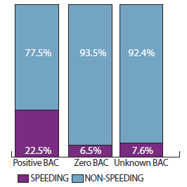 The percentage of speeding-related fatal pedestrian and bicycle crashes by driver BAC is as follows: positive BAC, 22.5 percent; zero BAC, 6.5 percent; unknown BAC, 7.6 percent.