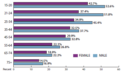 Graph breaks out the percentage of drivers involved in speeding-related roadway departure fatalities by driver age and gender. Males between 15-20, 21-24, and 25-35 account for 52.6 percent, 51.8 percent, and 45.4 percent, respectively, of drivers involved in these types of fatal crashes. Males of all ages are involved in a greater percentage of these types of crashes than femails.
