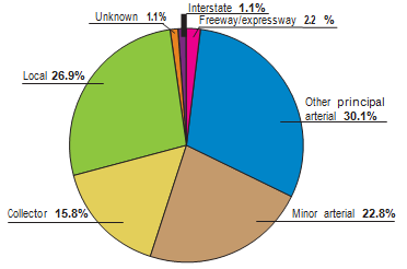 Distribution of vehicles involved in speeding-related fatal instersection crashes by type of roadway is as follows: other principal arterial, 30.1 percent; local, 26.9 percent; minor arterial, 22.8 percent; collector, 15.8 percent; freeway/expressway, 2.2 percent; interstate, 1.1 percent; and unknown, 1.1 percent.