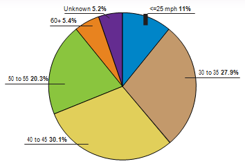 Distribution of vehicles involved in speeding-related fatal intersection crashes by speed limit (mph) of corresponding approach is as follows: 40 to 45, 30.1 percent; 30 to 35, 27.9 percent; 50 to 55, 20,3 percent; less than or equal to 25 mph, 11 percent; greater than 60, 5.4 percent; unknown, 5.2 percent.