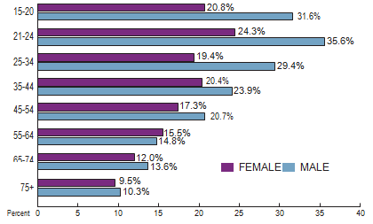 Data show that males of all ages are involved in a greater number of speeding-related fatal intersection crashes than females. The top three male age groups for this type of crash include those 21-24 years old at 35.6 percent; those 15-20 years at 31.6 percent, and those 25-34 at 29.4 percent. By comparison, females in these age groups involved in speeding-related fatal intersection crashes are 24.3 percent, 20.8 percent, and 19.4 percent, respectively.