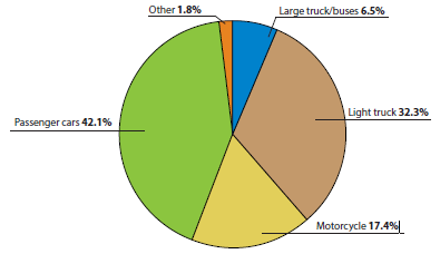 The distribution of vehicles involved in speeding-related fatal intersection crashes by type of vehicle is as follows: passenger cars, 42.1 percent; light trucks, 32.3 percent; motorcycles, 17.4 percent; large trucks and buses, 6.5 percent; and other, 1.8 percent.