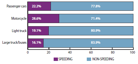 The percentage of vehicles involved in speeding-related fatal intersection crashes by type of vehicle is as follows: motorcycles, 28.6 percent; passenger cars, 22.2 percent; light trucks, 19.1 percent; and large trucks and buses, 16.1 percent.