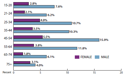 The distribution of drivers involved in speeding-related fatal pedestrian and bicycle crashes by age and gender indicates that a men were more likely than women to be involved in these types of crashes by a significant amount. Males in the 45-54 age range (15.9 percent), the 55-64 age range (911.8 percent), and the 25-34 age range (10.7 percent) had the greatest number of these types of crashes. Females in the 45-54 age range (5.5 percent), 25-34 age range (4.9 percent), and 55-64 age range (3.8 percent) had the greatest number of these type of crashes. 