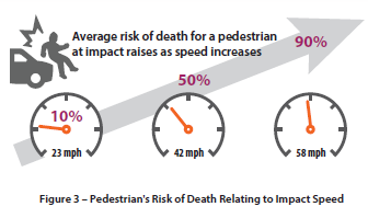 When a car strikes a pedestrian, the travel speed at impact directly influences the severity of the crash. The average risk of death for a pedestrian at impact rises as speed increases: at 23 miles per hour, the risk of death is 10 percent; at 42 miles per hour, it rises to 50 percent. at 58 miles per hour, it rises to 90 percent.