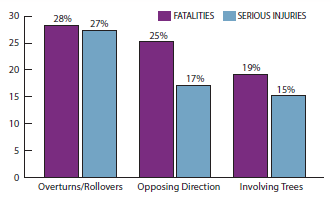 Bar graph depicts the percentage of roadway departure crash fatalities and serious injuries broken out by crash type: overturns and rollovers accounted for 28 percent of roadway departure fatalites and 27 percent of serious injuries. Opposing direction crashes accounted for 25 percent of roadway departure fatalities and 17 percent of serious injuries. Crashes involving trees accounted for 19 percent of roadway departure fatalities and 15 percent of serious injuries.