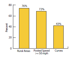 Bar graph shows that critical locations for rollover overurn roadway departure crashes include rural areas (account for 76 percent of crashes), areas with a posted speed greater than or equal to 50 mph (72 percent), and curves (43 percent).