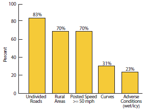 Bar graph shows that critical locations for opposing direction roadway departure crashes include undivided roads (accounting for 83 percent of roadway departure crashes), rural areas (70 percent), areas where the posted speed is greater than or equal to 50 mph (70 percent), curves (31 percent), and adverse weather conditions (wet or icy) (23 percent).