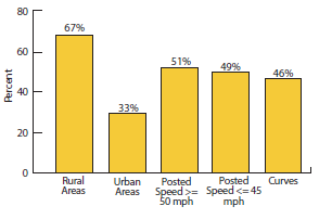 Bar graph shows that, of allroadway departure crashes involving trees, 67 percent occur in rural areas, 33 percent occur in urban areas, 51 percent occur in areas where the posted speed is greater than or equal to 50 mph, 49 percent occur in areas where the posted speed is less than or equal to 45 mph, and and 46 percent occur on curves.