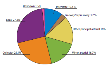 Pie chart depicts the distribution of vehicles involved in speeding related fatal roadway departure crashes on local roads, 27.2 percent; collectors, 25.1 percent; minor arterial, 16.7 percent; other principal arterials, 16 percent; freeways or expressways, 3.2 percent; interstates, 10.4 percent; and unknown: 1.5 percent.