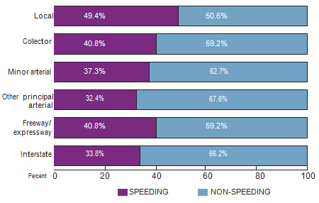 Bar graph shows the percentage of vehicles involved in speeding-related fatal roadway departure by roadway type, including: local, 49.4 percent; collector, 40.8 percent; minor arterial, 37.3 percent; other principal arterial, 32.4 percent; freeway or expresway, 40.8 percent, and interstate, 33.8 percent.