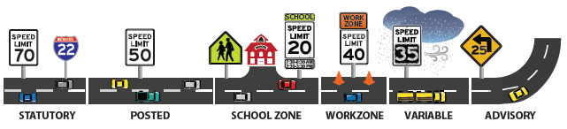 Diagram illustrates the different types of speed limits, including statutory limits, in effect on interstates; posted speed limits, in effect on state roadways, arterials, and other county or local-level roads; school zone limits, which are in effect during specific areas within a specific distance of a school; work zone speed limits, which are in effect within a delimited work zone areas; variable speed limits, which may change based on weather conditions that reduce maximum safe speeds on a roadway; and advisory speed limits, which recommend speeds for specific roadway circumstances, such as sharp curves.