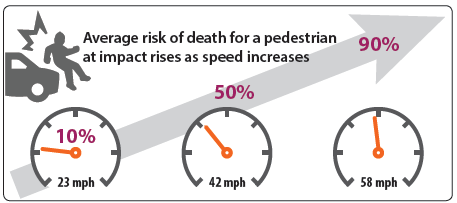 Graphic illustrates that the average risk of death for a pedestrian at impact rises as speed increases. At 23 miles per hour (mph), the risk of death is 10 percent; at 42 mph, risk rises to 50 percent; and at 58 mph, the risk of death rises to 90 percent or more.