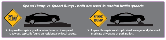 Speed Hump vs. Speed Bump - both are used to control traffic speeds. A speed hump is a gradual raised area on low-speed roadways, typically found on residential or local streets. A speed bump is an abrupt raised area generally located in private driveways or parking lots.